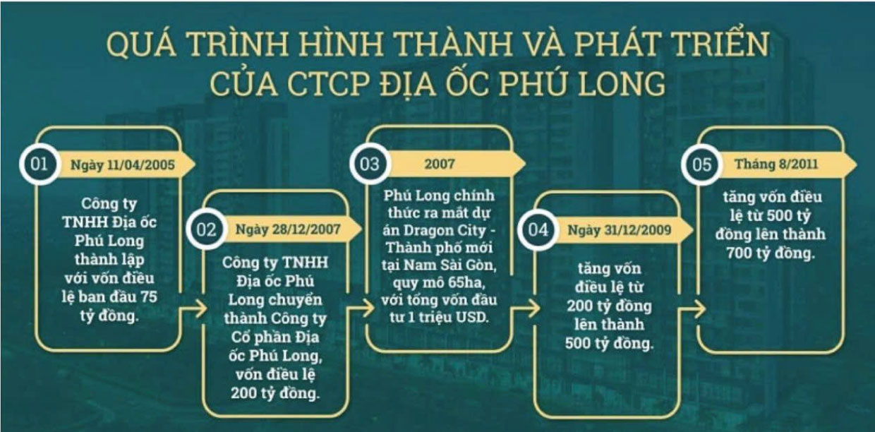 chủ đầu tư phú long